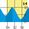 East Foreland tide chart for Tuesday, May 14, 2024