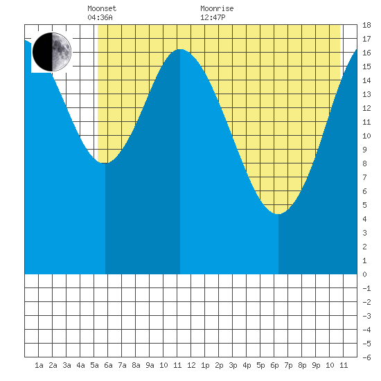 East Foreland tide chart for Wednesday, May 15, 2024