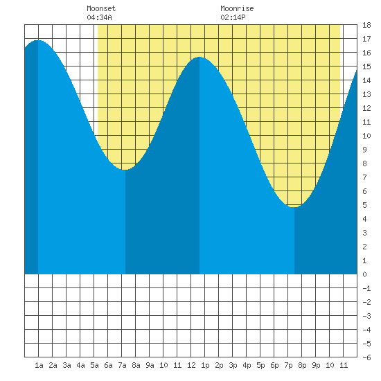 East Foreland tide chart for Thursday, May 16, 2024