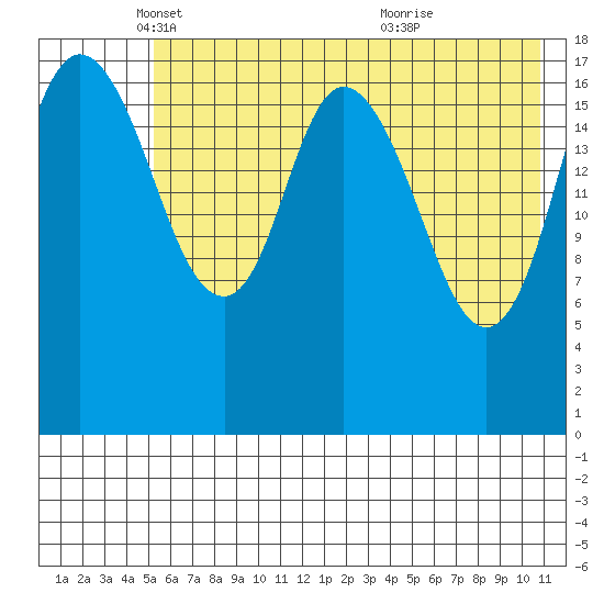 East Foreland tide chart for Friday, May 17, 2024
