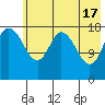 East Foreland tide chart for Friday, May 17, 2024