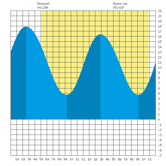 East Foreland tide chart for Saturday, May 18, 2024