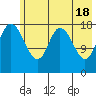 East Foreland tide chart for Saturday, May 18, 2024