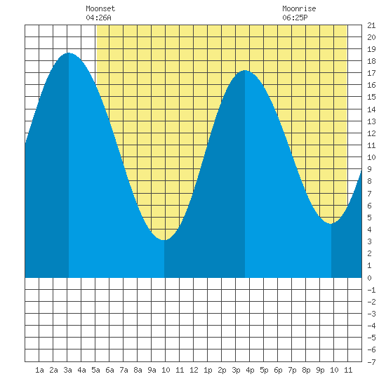 East Foreland tide chart for Sunday, May 19, 2024