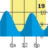 East Foreland tide chart for Sunday, May 19, 2024