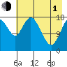 East Foreland tide chart for Wednesday, May 1, 2024