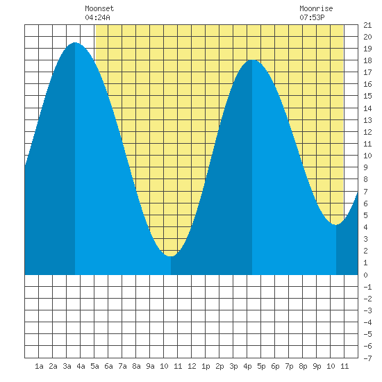East Foreland tide chart for Monday, May 20, 2024