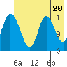 East Foreland tide chart for Monday, May 20, 2024