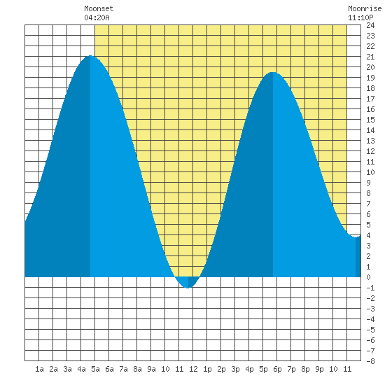 East Foreland tide chart for Wednesday, May 22, 2024