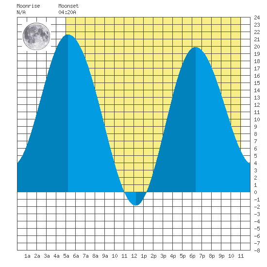 East Foreland tide chart for Thursday, May 23, 2024