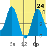 East Foreland tide chart for Friday, May 24, 2024