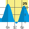East Foreland tide chart for Saturday, May 25, 2024