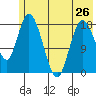 East Foreland tide chart for Sunday, May 26, 2024