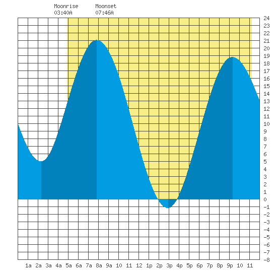 East Foreland tide chart for Monday, May 27, 2024