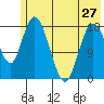 East Foreland tide chart for Monday, May 27, 2024