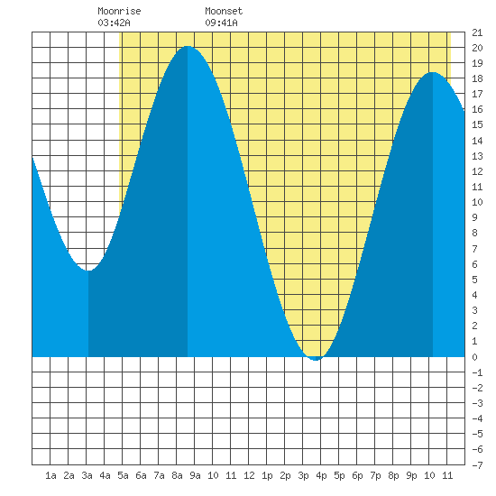 East Foreland tide chart for Tuesday, May 28, 2024