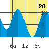 East Foreland tide chart for Tuesday, May 28, 2024