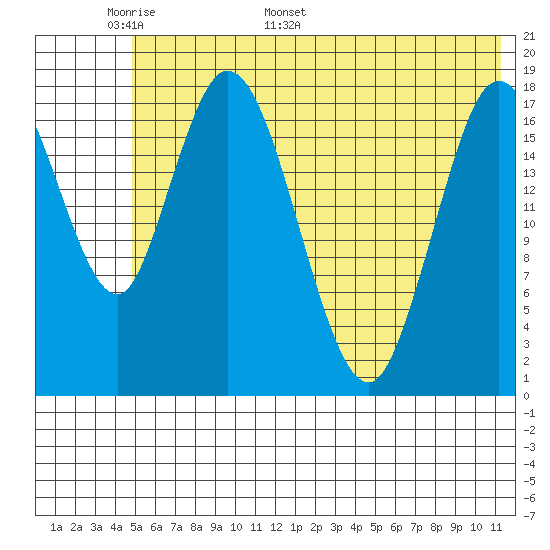 East Foreland tide chart for Wednesday, May 29, 2024