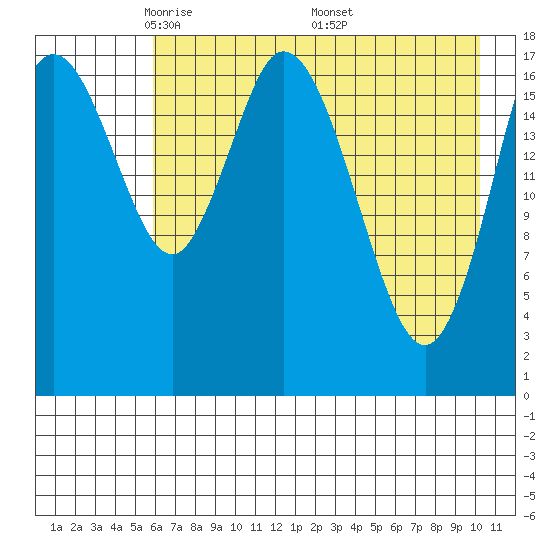 East Foreland tide chart for Thursday, May 2, 2024