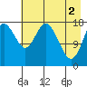 East Foreland tide chart for Thursday, May 2, 2024