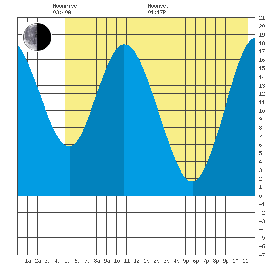 East Foreland tide chart for Thursday, May 30, 2024