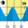 East Foreland tide chart for Thursday, May 30, 2024