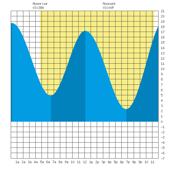 East Foreland tide chart for Friday, May 31, 2024