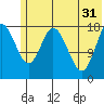 East Foreland tide chart for Friday, May 31, 2024