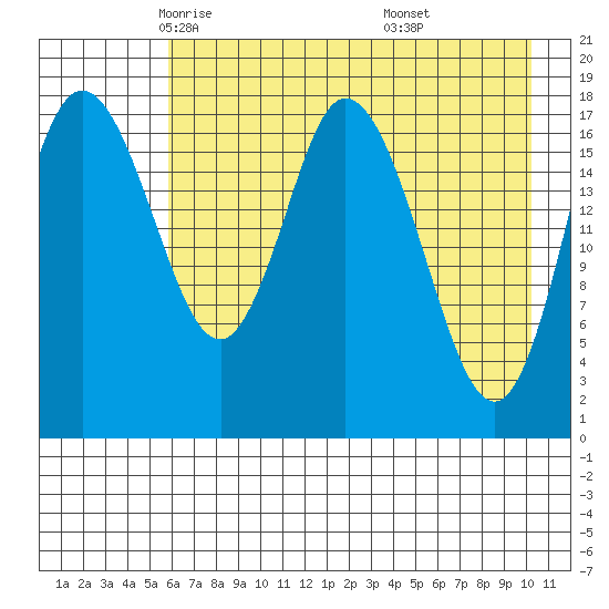 East Foreland tide chart for Friday, May 3, 2024