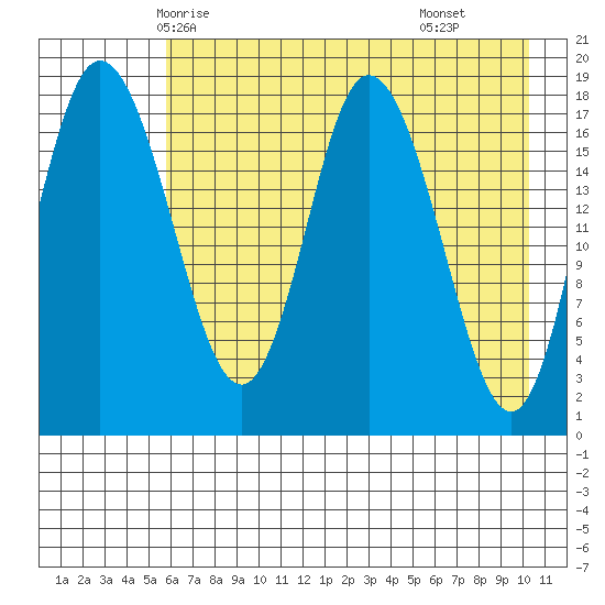 East Foreland tide chart for Saturday, May 4, 2024