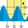 East Foreland tide chart for Saturday, May 4, 2024