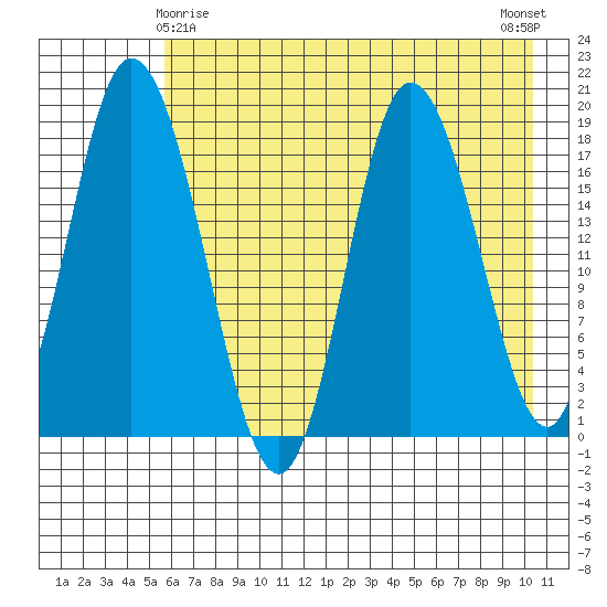 East Foreland tide chart for Monday, May 6, 2024