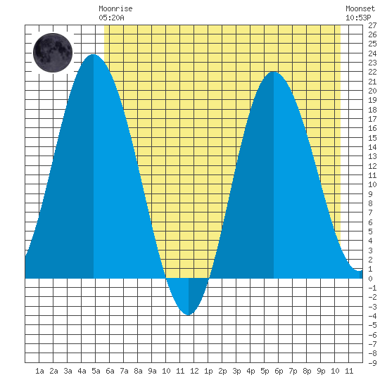 East Foreland tide chart for Tuesday, May 7, 2024