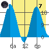 East Foreland tide chart for Tuesday, May 7, 2024