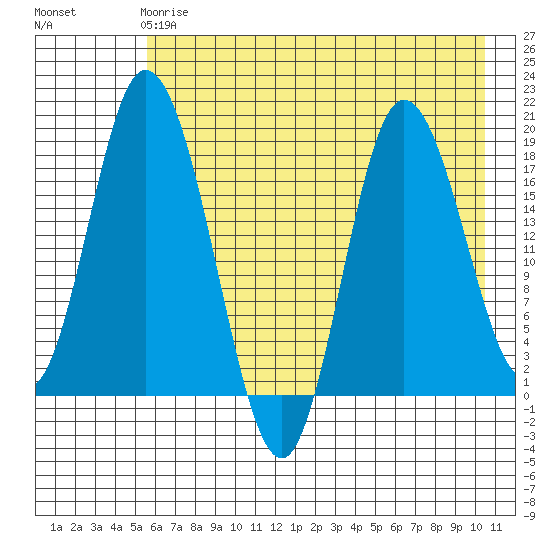 East Foreland tide chart for Wednesday, May 8, 2024