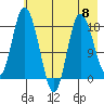 East Foreland tide chart for Wednesday, May 8, 2024