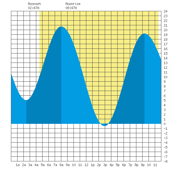 East Foreland tide chart for Monday, June 10, 2024