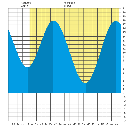 East Foreland tide chart for Wednesday, June 12, 2024