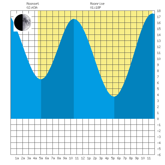 East Foreland tide chart for Thursday, June 13, 2024