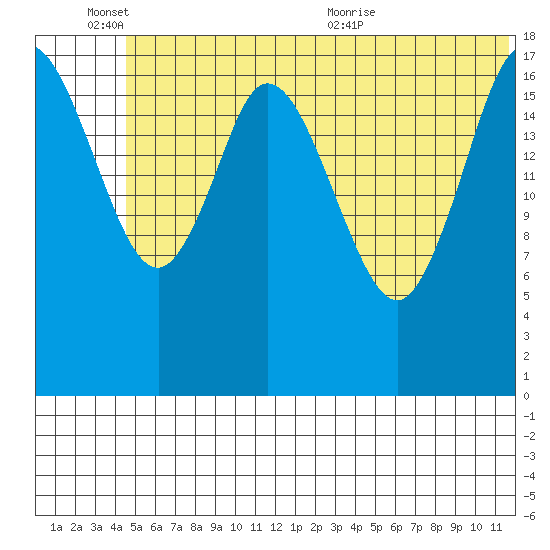 East Foreland tide chart for Friday, June 14, 2024