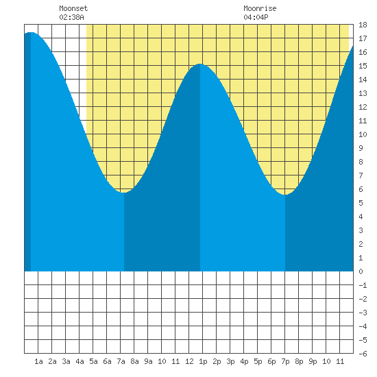 East Foreland tide chart for Saturday, June 15, 2024