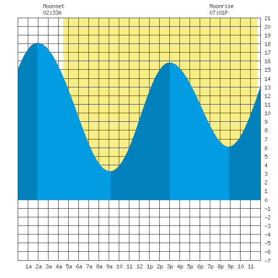 East Foreland tide chart for Monday, June 17, 2024