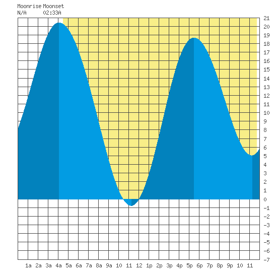 East Foreland tide chart for Thursday, June 20, 2024