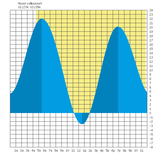East Foreland tide chart for Saturday, June 22, 2024