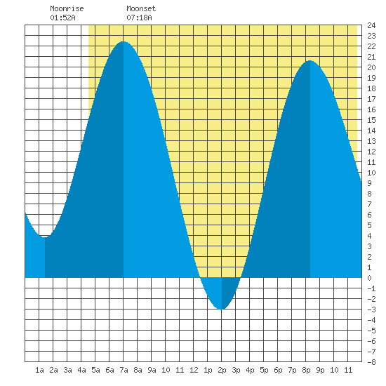 East Foreland tide chart for Monday, June 24, 2024