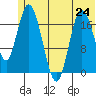 East Foreland tide chart for Monday, June 24, 2024