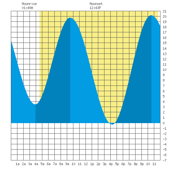 East Foreland tide chart for Thursday, June 27, 2024