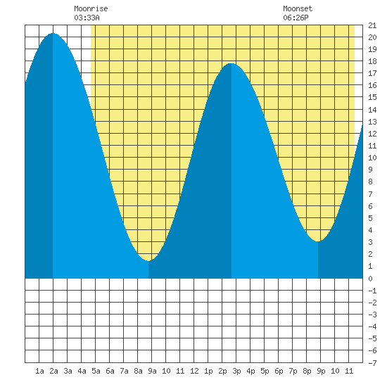 East Foreland tide chart for Sunday, June 2, 2024