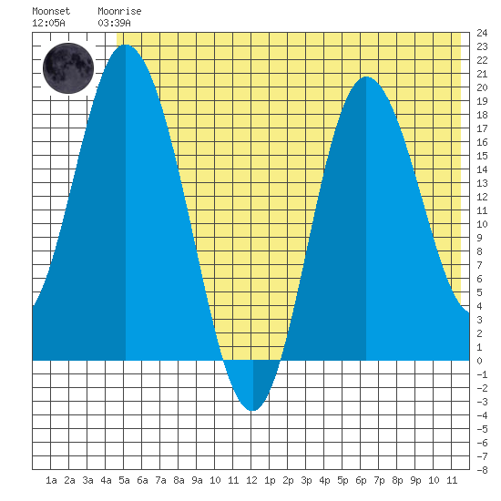 East Foreland tide chart for Thursday, June 6, 2024