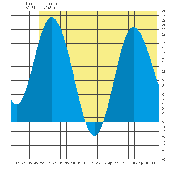 East Foreland tide chart for Saturday, June 8, 2024